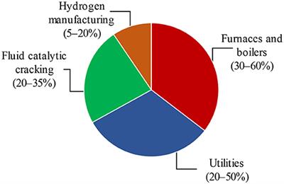 Progress in the CO2 Capture Technologies for Fluid Catalytic Cracking (FCC) Units—A Review